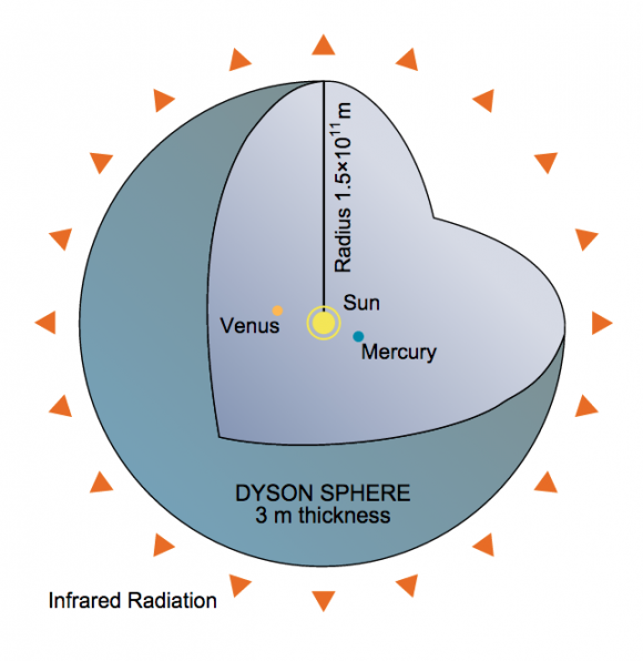 Esfera de Dyson tradicional (Wikipedia).