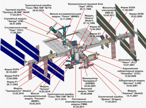 Estado actual de la ISS (TsUP).