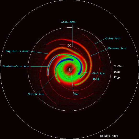 Brazos espirales de la Vía Láctea a partir de la distribución de hidrógeno neutro (HI) observado en ondas de radio (fuente).