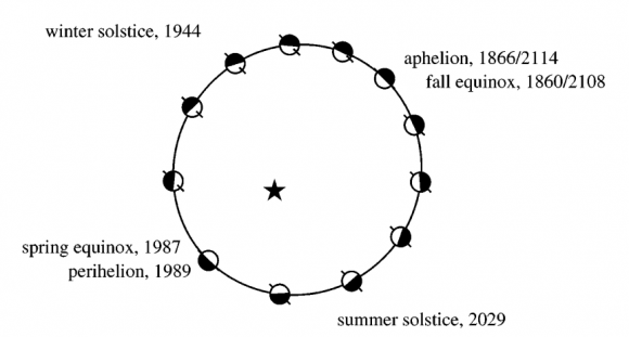 Órbita de Plutón. Los solsticios y equinoccios hacen referencia al hemisferio sur (Mike Brown).