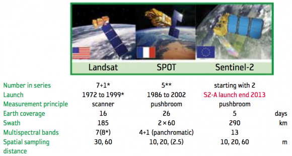 Características de los Sentinel-2 comparados con los Landsat y SPOT (ESA).