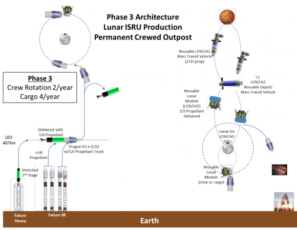 Tercera fase del programa lunar privado (NASA).