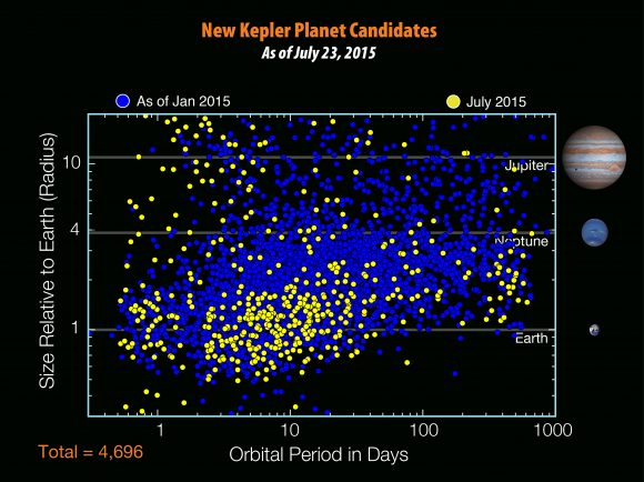 Los 4696 candidatos a planetas de Kepler según el catálogo de julio de 2015, 521 planetas más que los conocidos en enero de 2015 (NASA/W. Stenzel).
