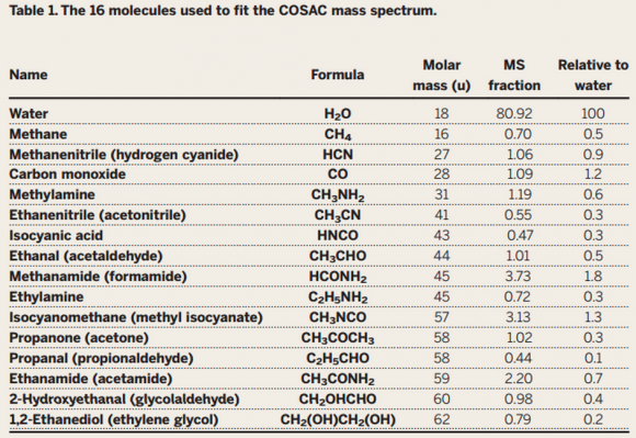 Moléculas detectadas por COSAC ().