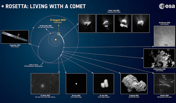 Fases de la misión de Rosetta (ESA).