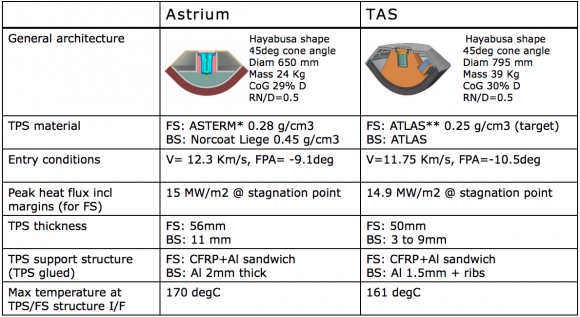 Diseños para la cápsula de retorno de muestras de Fobos (ESA).