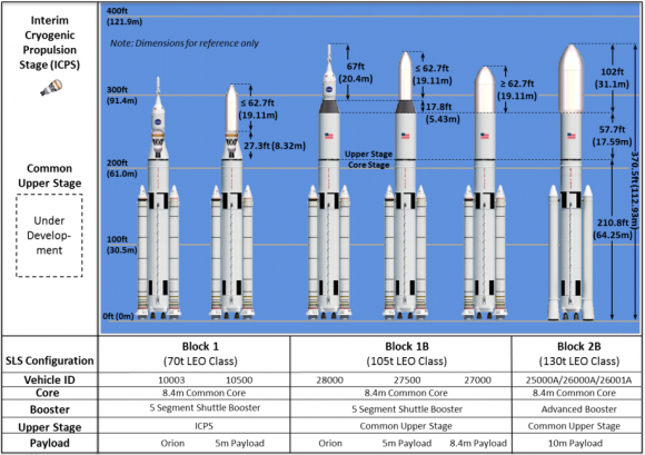 Versiones del cohete SLS (NASA).