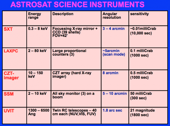 Características de los instrumentos de AstroSat (ISRO).