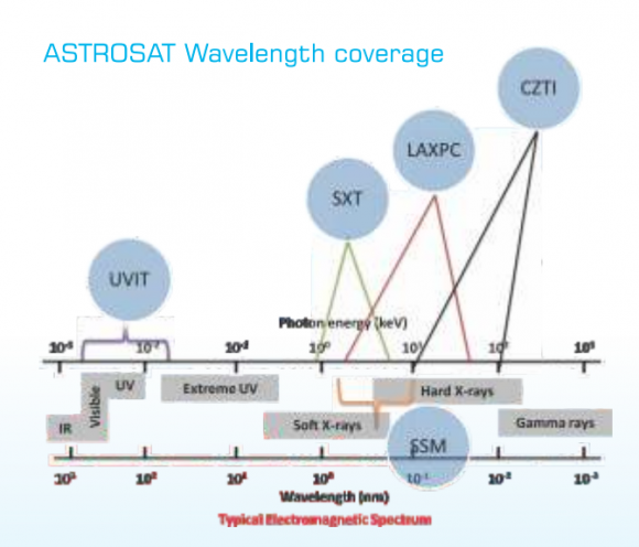 Rango de energías de los instrumentos de AstroSat (ISRO).