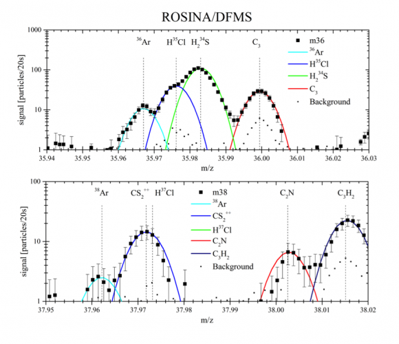 Datos de varios gases y su proporción de isótopos descubiertos por ROSINA en octubre de 2014 (Balsiger et al (2015)).