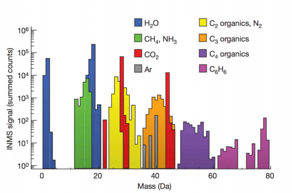 Sustancias detectadas por INMS en los chorros de Encélado (Waite et al. Nature, 2009).