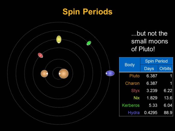 Periodos de rotación observados para las lunas de Plutón, que probablemente sean caóticos (NASA/Johns Hopkins University Applied Physics Laboratory/Southwest Research Institute).
