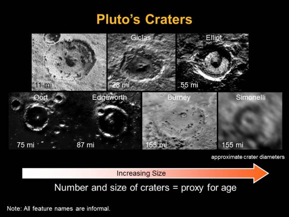 Edades estimadas de algunos cráteres (NASA/Johns Hopkins University Applied Physics Laboratory/Southwest Research Institute).