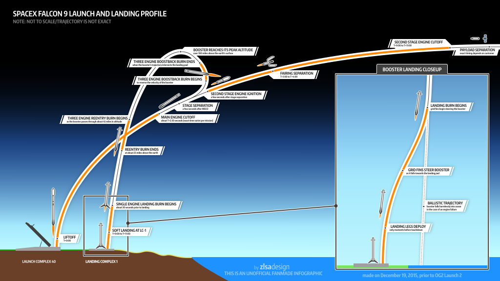 SpaceX logra al fin hacer aterrizar la primera etapa de un Falcon 9 ...