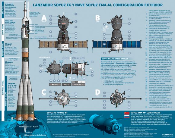 Nave Soyuz ().