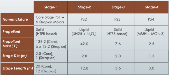 Características del PSLV C32 (ISRO).