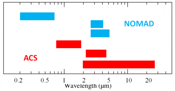 Cobertura espectral de NOMAD y ACS (ESA).