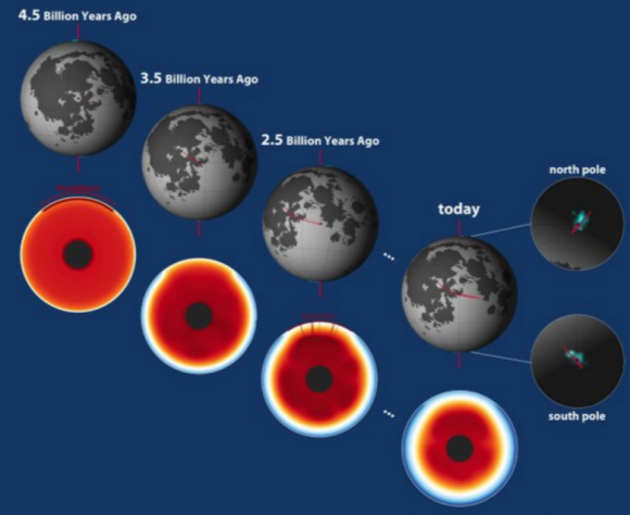 Cómo ha cambiado el aspecto de la Luna en los últimos miles de millones de años (James Keane, University of Arizona; Richard Miller, University of Alabama at Huntsville).