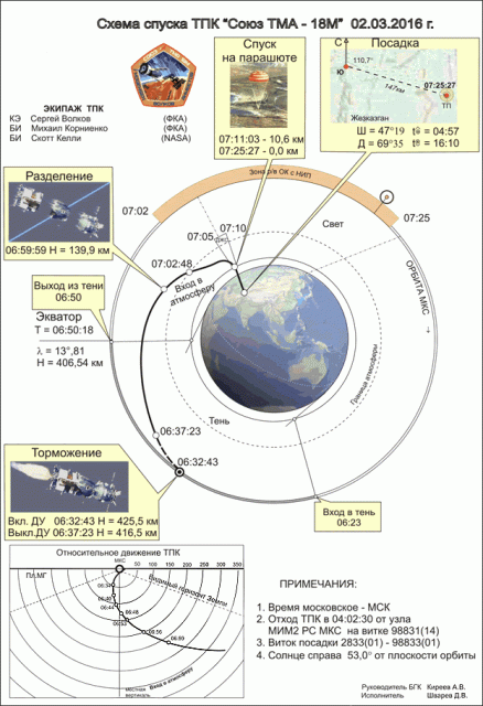 Secuencia de descenso de la Soyuz TMA-18M (TsUP).