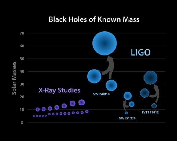 Características de los agujeros negros que han creado las dos señales (LIGO).