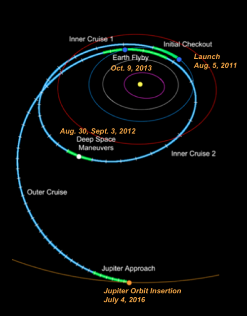 Trayectoria EGA de Juno (NASA).