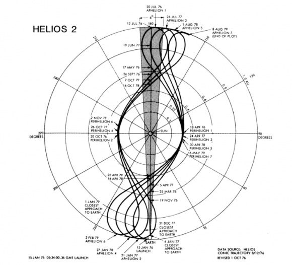 Órbitas de la sonda alemana Helios 2 en el sistema de referencia geocéntrico (NASA/DLR).