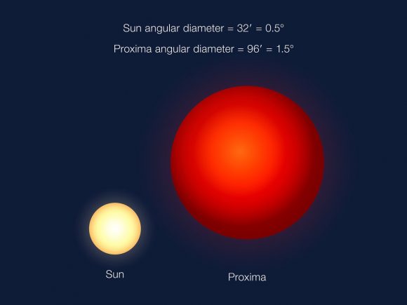 tamaño aparente de Próxima Centauri vista desde Próxima b y el Sol visto desde la Tierra (ESO/G. Coleman).