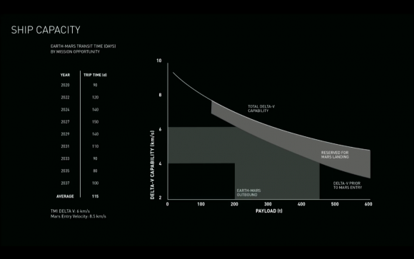 Capacidad de la nave marciana y ventanas de lanzamiento (SpaceX).