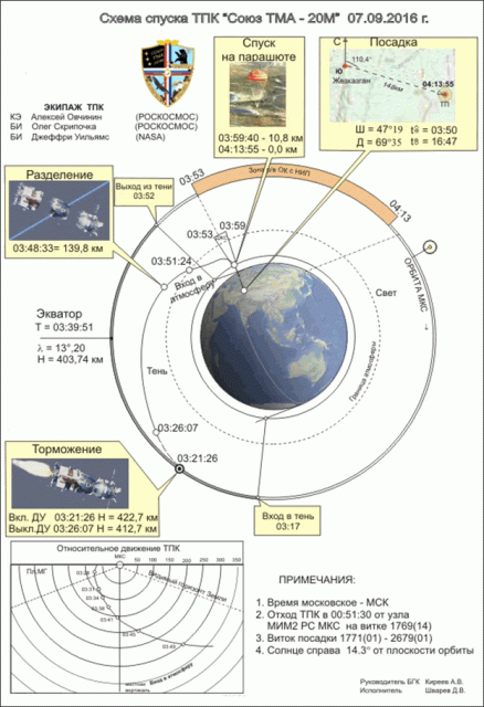 Secuencia de descenso de la Soyuz TMA-20M (TsUP).