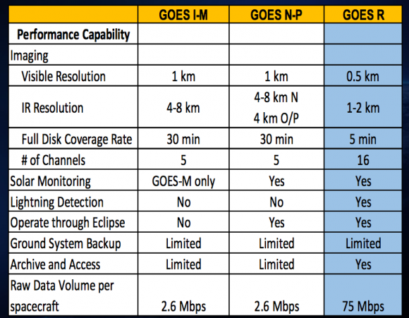 Características de las tres últimas series de satélites GOES (NASA).