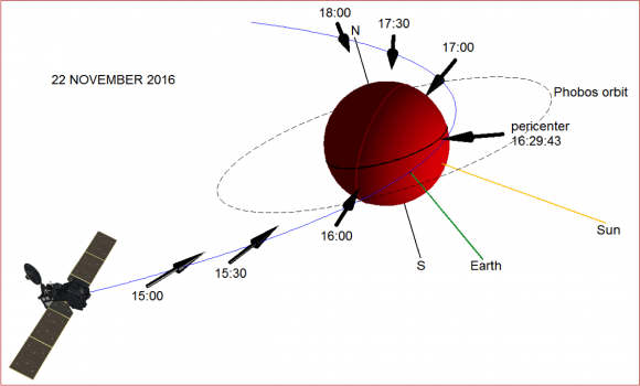 Geometría de las observaciones de ACS durante el 22 de noviembre (ESA/Roscosmos/ACS/IKI).