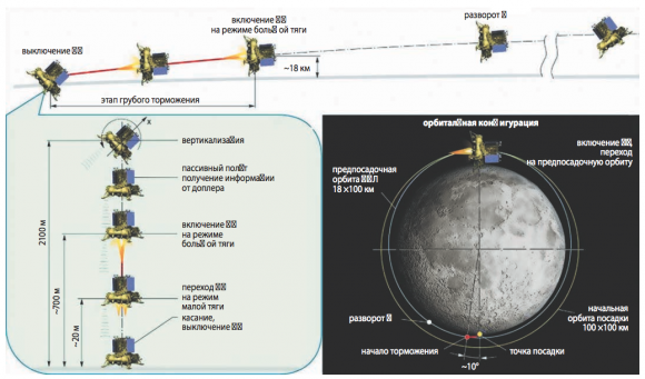 Fase de descenso de la Luna25 (NPO Lávochkin).