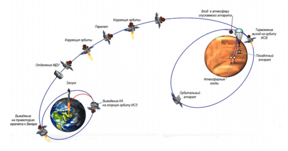 Fases de la misión Venera D (NPO Lávochkin).