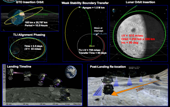 Fases de la misión de MX-1 (Moon Express).