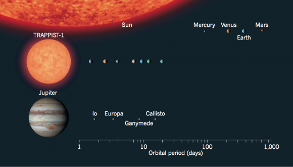 El sistema TRAPPIST-1 comparado con el sistema solar y los satélites galileanos de Júpiter (NASA/JPL-Caltech).