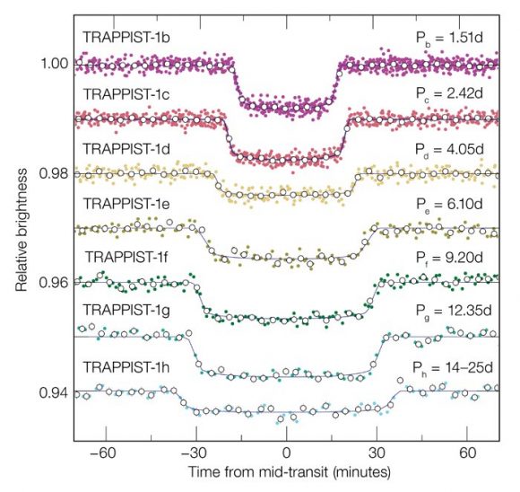 Las curvas de luz de los siete tránsitos de los planetas de TRAPPIST-1 vistos por el telescopio Spitzer (Gillon et al.)