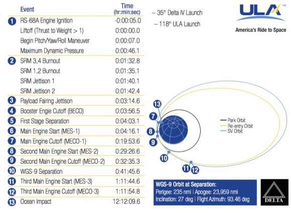 Fases del lanzamiento (ULA).