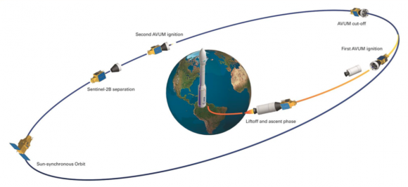 Fases del lanzamiento (Arianespace).