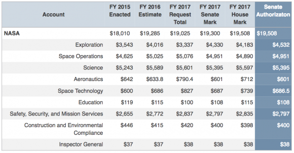 Presupuesto de la NASA desglosado de 2017 (aas.org).