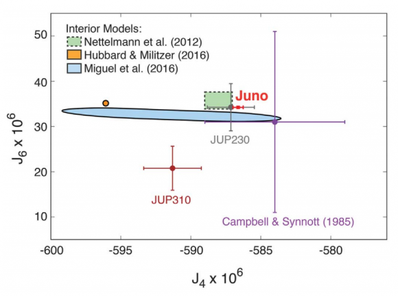 Resultados preliminares de los datos gravimétricos de Juno comparado con algunos modelos teóricos ().