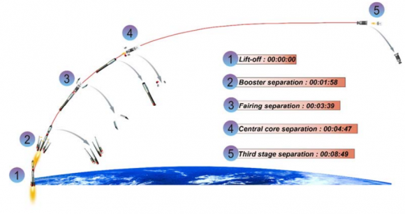 Fases del lanzamiento (Arianespace).