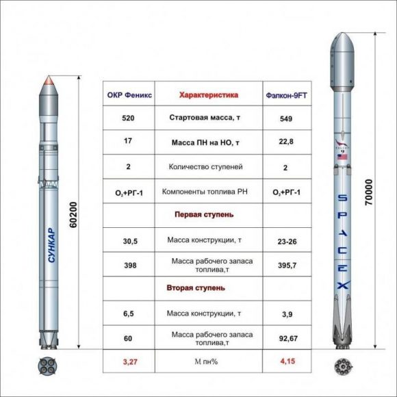 Cohete Sunkar/Soyuz 5/Féniks (izquierda) y el Falcon 9 (Novosti Kosmonavtiki).
