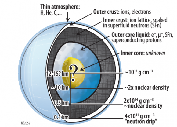 Estructura interior de una estrella de neutrones (NASA).