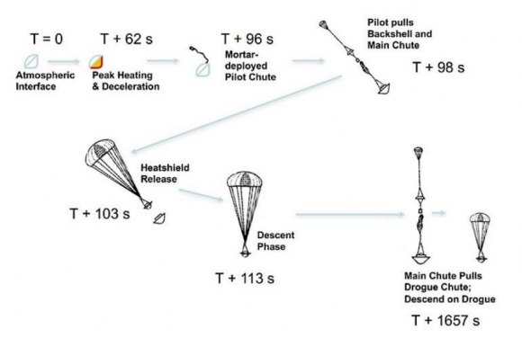 Fases en el descenso de la sonda atmosférica (NASA).