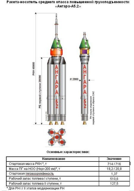 Cohete Angará A5P para lanzar la nave Federatsia (Novosti Kosmonavtiki).