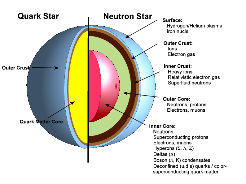 Resultado de imagen de El interior de una estrella de neutrones