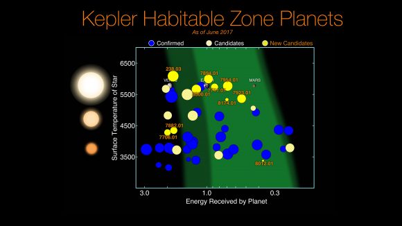 Los mundos potencialmente habitables descubiertos por Kepler.  En amarillo los nuevos candidatos (NASA/Ames Research Center/Wendy Stenzel)