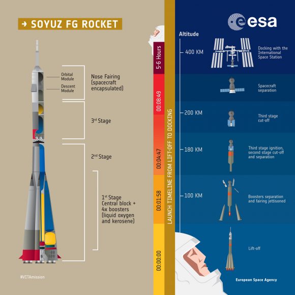 Fases en el lanzamiento (ESA).