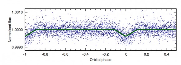 Curva de luz de EPIC 228813918 que demuestra la existencia de un planeta cercano (Smith et al.).