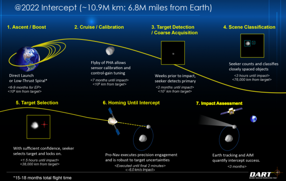 Fases de la misión de DART (NASA).